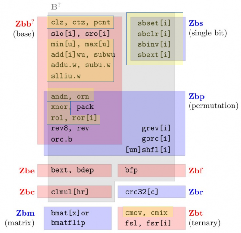 GCC Support For The Draft Bit Manipulation Extension For RISC-V – Embecosm