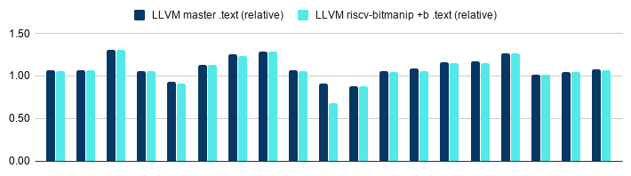 LLVM Support For The Draft Bit Manipulation Extension For RISC-V – Embecosm