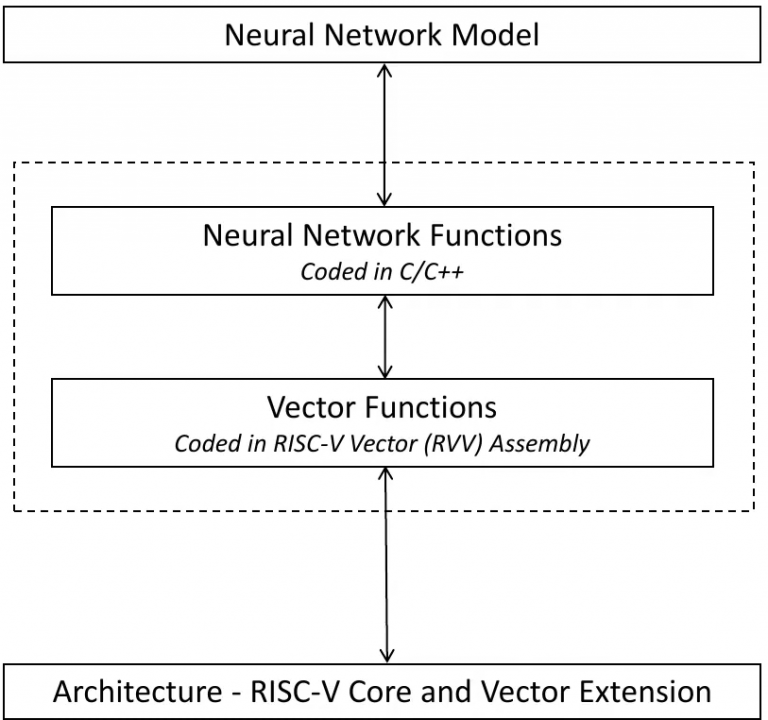 The AI Vector Accelerator: Accelerating RISC-V For AI/ML Applications ...