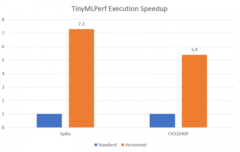 The AI Vector Accelerator: Accelerating RISC-V For AI/ML Applications ...