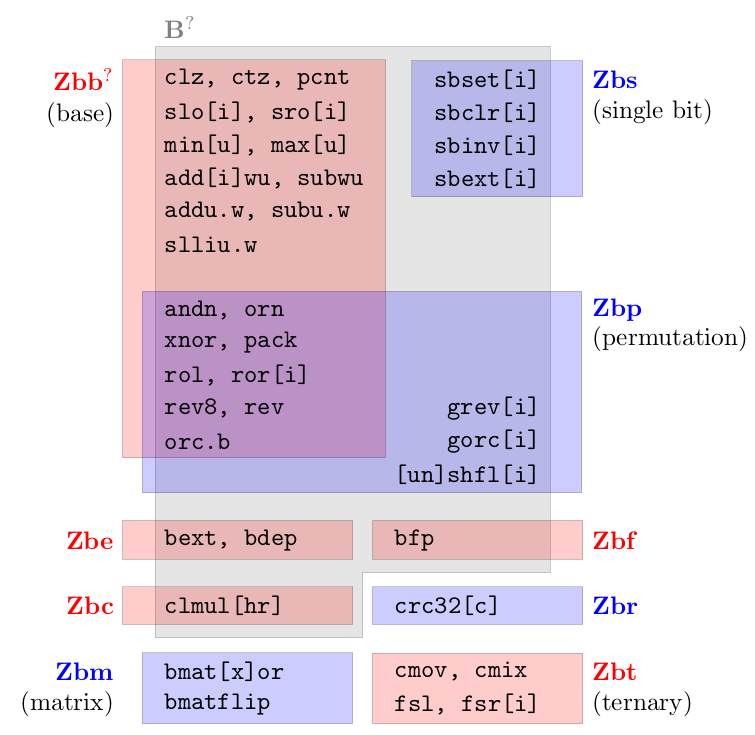 LLVM Support For The Draft Bit Manipulation Extension For RISC-V – Embecosm