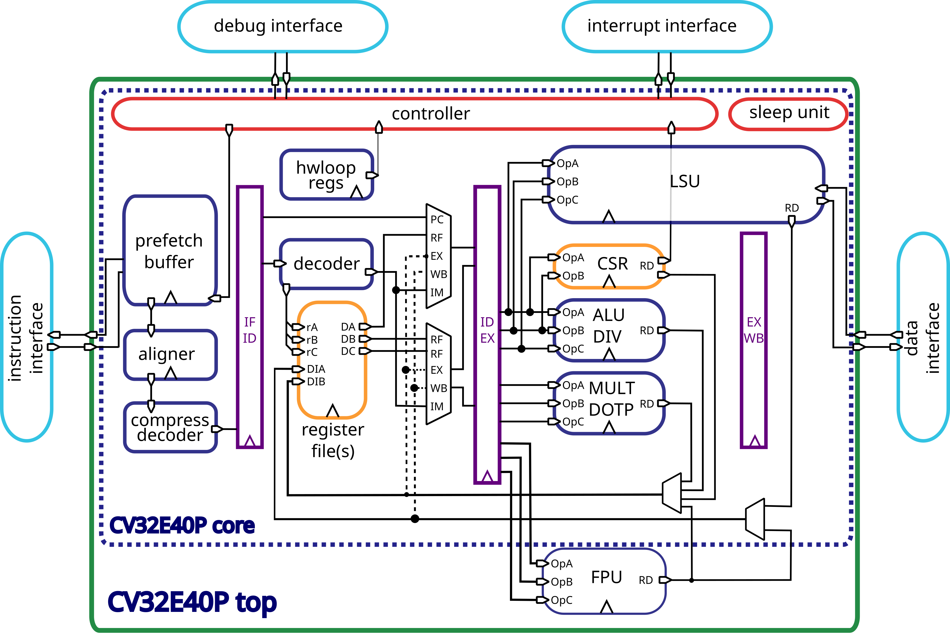 Block diagram of the CV32E40P processor.