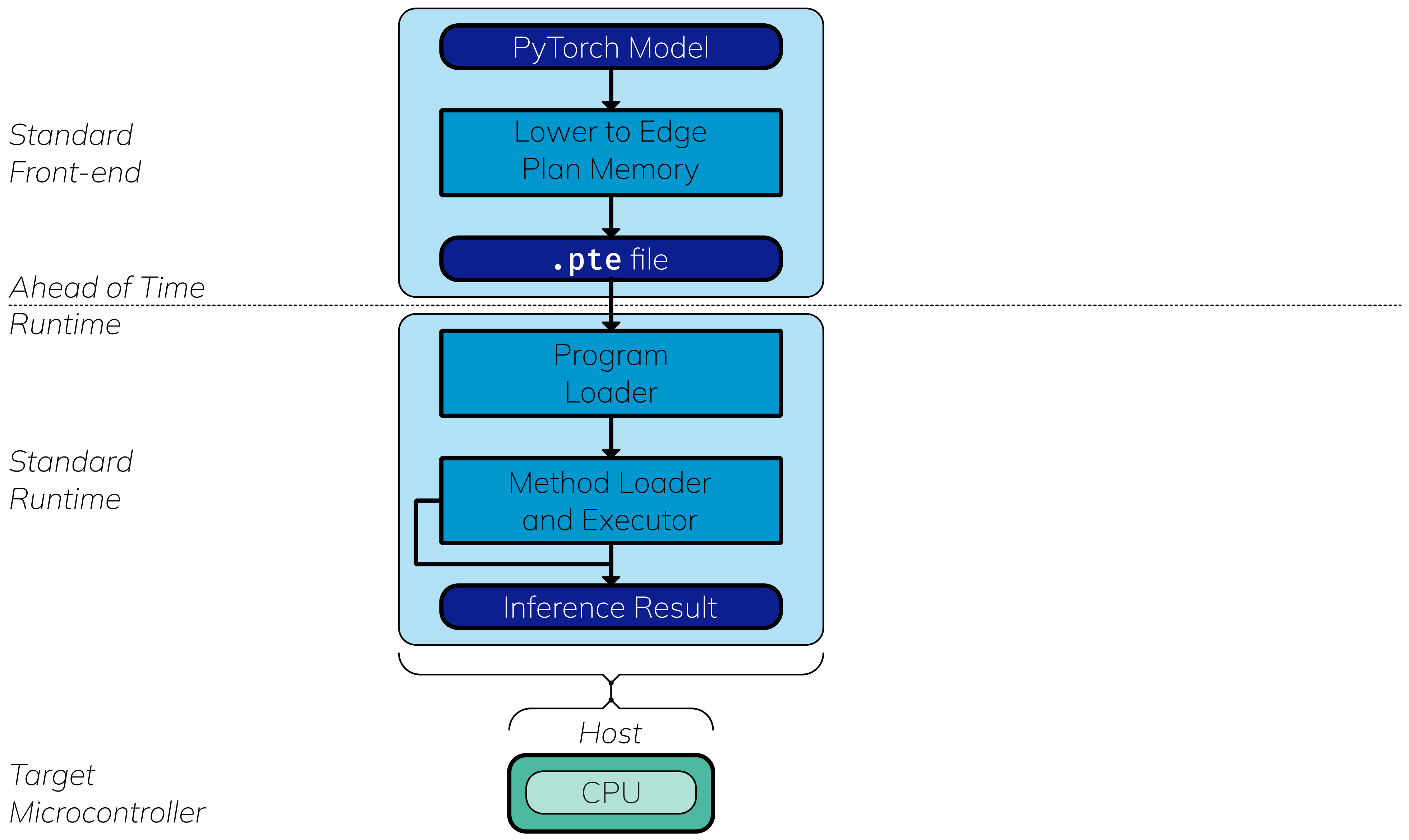 _images/executorch-generic-architecture-no-delegation.png