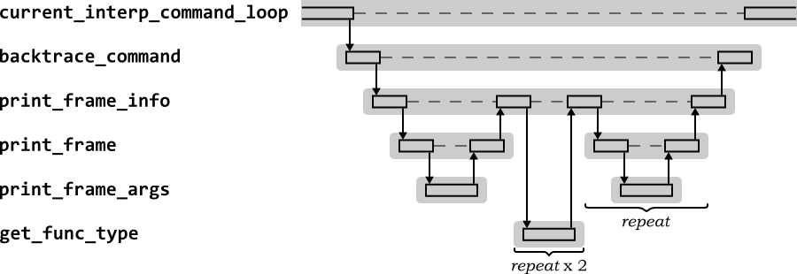 High level sequence diagram for the GDB backtrace command