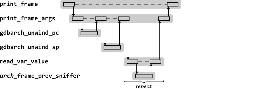 Sequence diagram for the GDB print_frame function used by the backtrace command