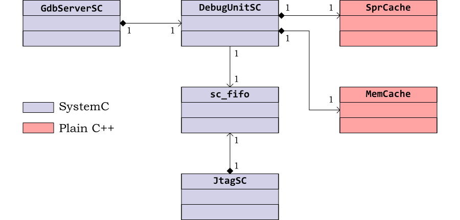 Class Diagram for the Debug Unit model