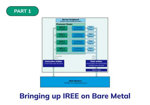 Block diagram of the emmtrix processor cluster. A barrier peripheral sits above four CPU cores, each labelled cv32E40Pv2, each paired with its own 256 KiB scratchpad SRAM and DMA engine. All four cores connect through an instruction arbiter and a data arbiter (both round robin) down to a single 64 MiB main memory block with two independent ports.