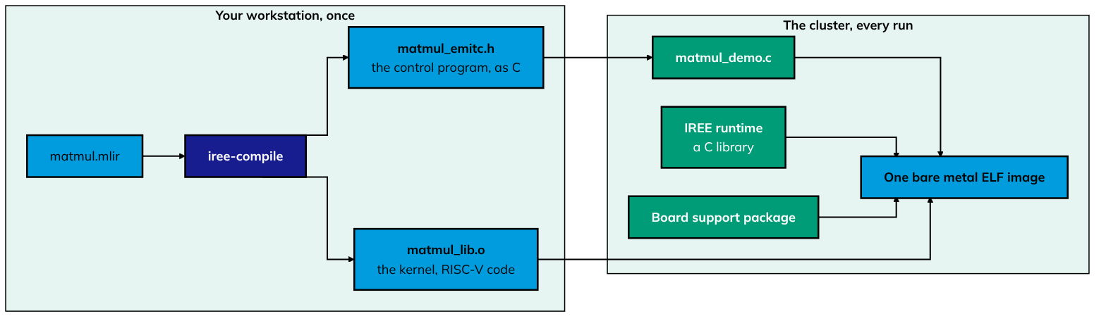 On your workstation, once: iree-compile reads matmul.mlir and produces matmul_lib.o, the kernel as RISC-V code, and matmul_emitc.h, the control program as C. On the cluster, every run: the control program is included in matmul_demo.c, which is linked with the kernel, the IREE runtime library and the board support package into one bare metal ELF image.