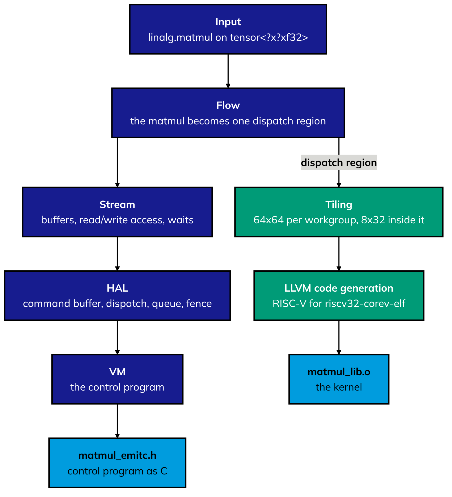 How iree-compile lowers the matmul. The main path goes from the input, linalg.matmul on tensors of unknown size, through Flow (the matmul becomes one dispatch region), Stream (buffers, read/write access, waits), HAL (command buffer, dispatch, queue, fence) and VM (the control program) to matmul_emitc.h. A side path takes the dispatch region from Flow through tiling (64x64 per workgroup, 8x32 inside it) and LLVM code generation for riscv32-corev-elf to matmul_lib.o, the kernel.