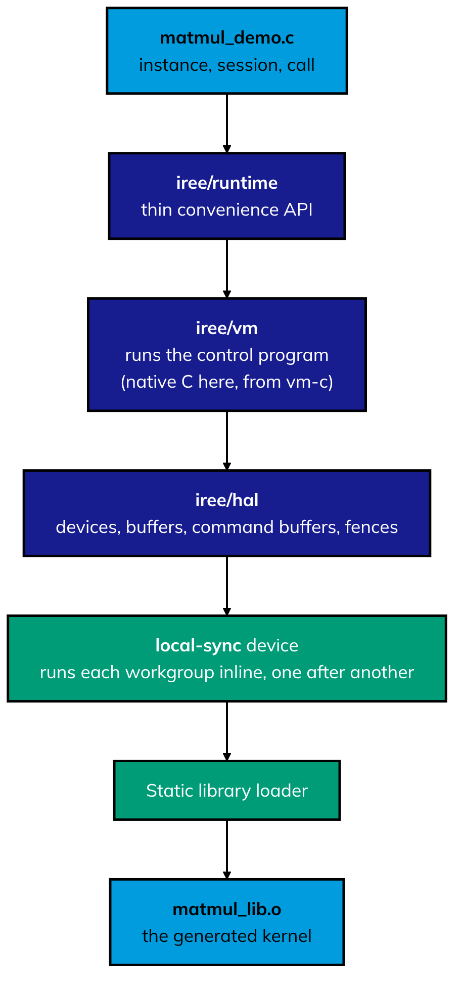 The runtime as the demo uses it, top to bottom: matmul_demo.c (instance, session, call), iree/runtime (thin convenience API), iree/vm (runs the control program, native C here), iree/hal (devices, buffers, command buffers, fences), the local-sync device (runs each workgroup inline, one after another), the static library loader, and matmul_lib.o, the generated kernel.