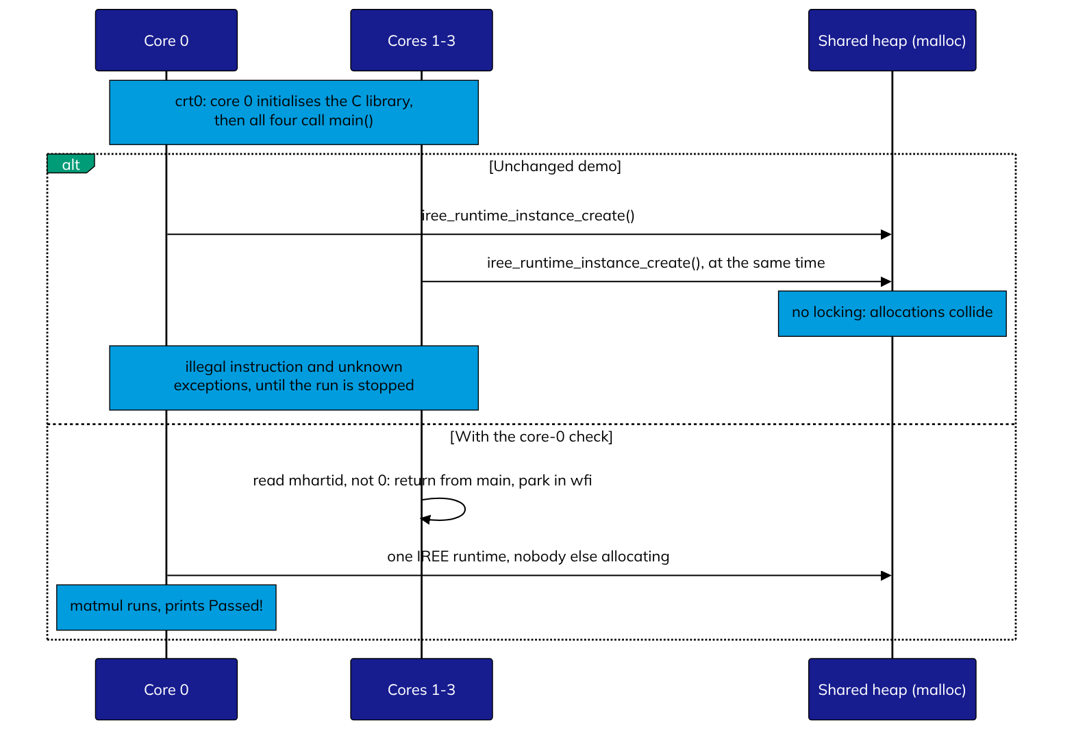 Sequence diagram. crt0 has core 0 initialise the C library, then all four cores call main. In the unchanged demo, core 0 and cores 1 to 3 all call iree_runtime_instance_create at the same time; the shared heap has no locking, allocations collide, and the cores raise illegal instruction and unknown exceptions until the run is stopped. With the core-0 check, cores 1 to 3 read mhartid, return from main and park in wfi; core 0 runs the only IREE runtime, nobody else allocates, and the matmul prints Passed!