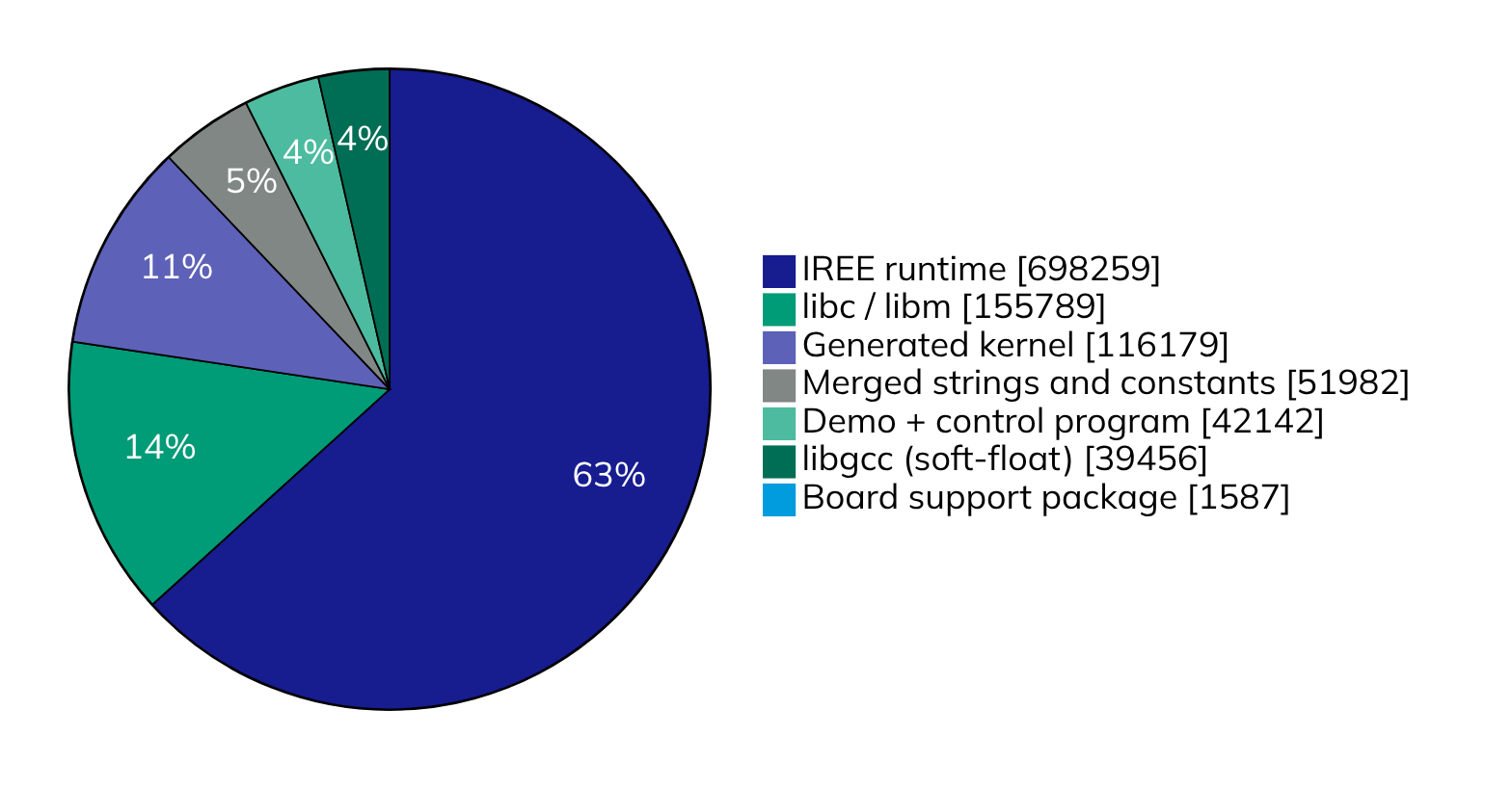 Pie chart of the 1,105,394-byte image: IREE runtime 698,259 bytes (63%), libc and libm 155,789 (14%), generated kernel 116,179 (11%), merged strings and constants 51,982 (5%), demo and control program 42,142 (4%), libgcc soft-float 39,456 (4%), board support package 1,587.
