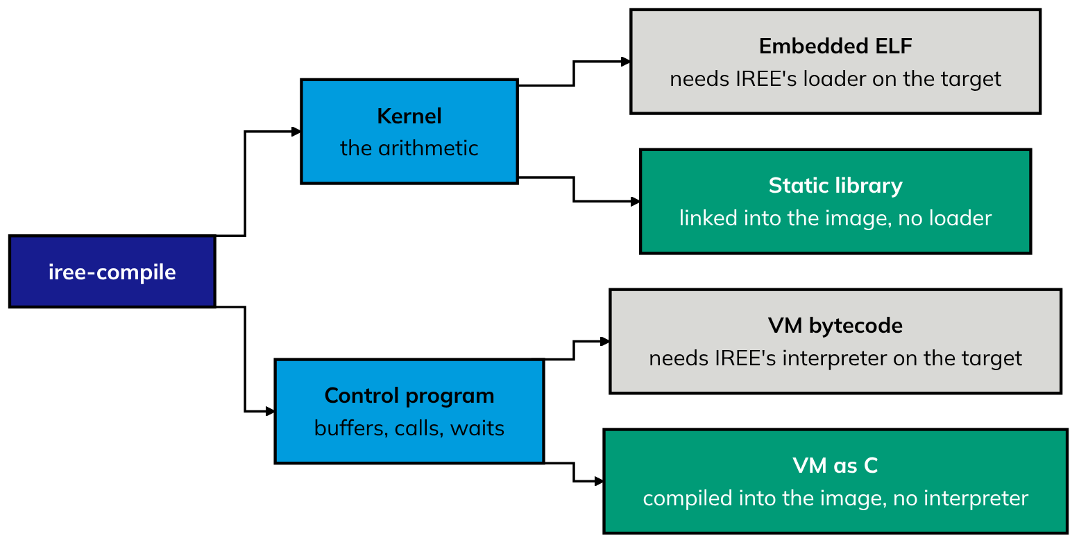 iree-compile produces a kernel and a control program. The kernel can be an embedded ELF, which needs IREE's loader on the target, or a static library, linked into the image with no loader. The control program can be VM bytecode, which needs IREE's interpreter on the target, or VM as C, compiled into the image with no interpreter. We use the static library and VM as C.