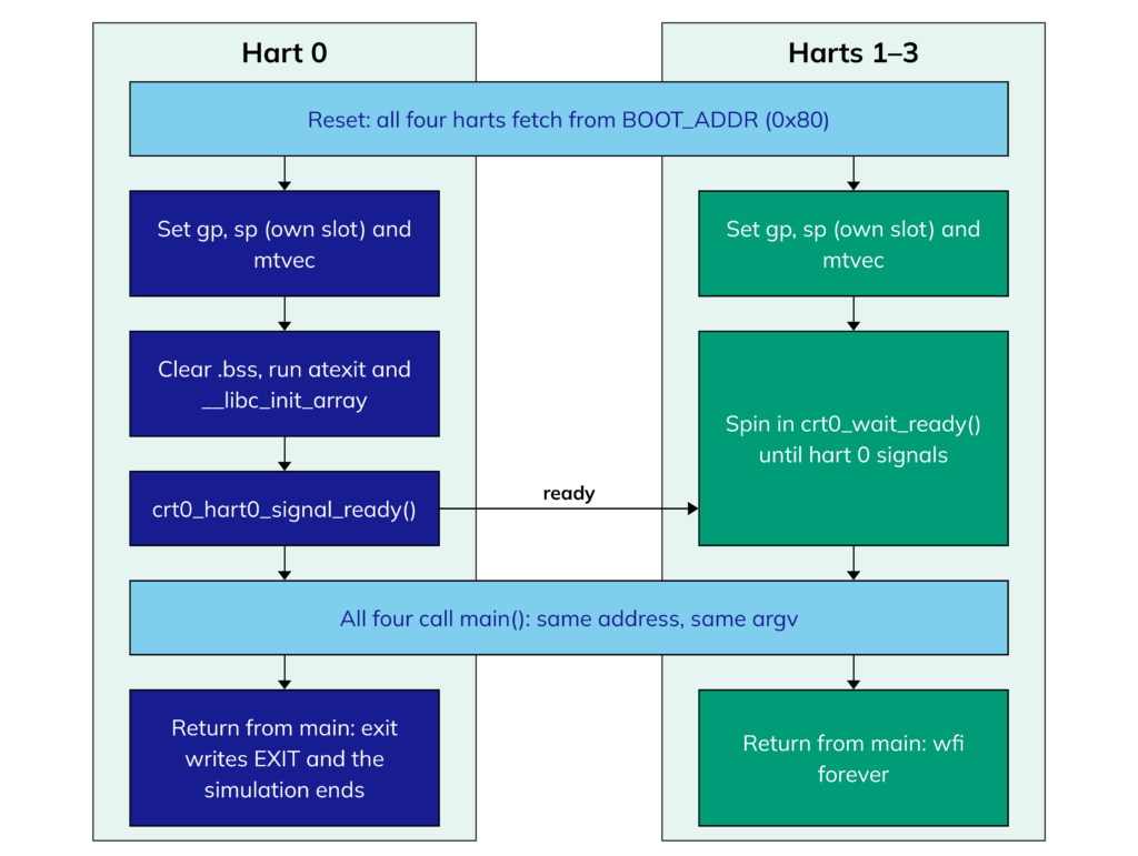 Start-up sequence of the four-core cluster: all four harts come out of reset and set up their own stacks; hart 0 clears .bss and runs static constructors while harts 1 to 3 wait for its signal; then all four call main; when hart 0 returns from main the simulation ends.